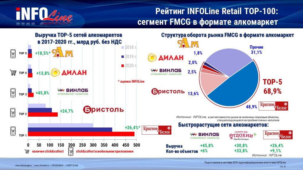 Рейтинг новинок 2023. Рейтинг Infoline. Доля рынка красное и белое. Infoline топ ритейлеров 2020. ИНФОЛАЙН Аналитика.