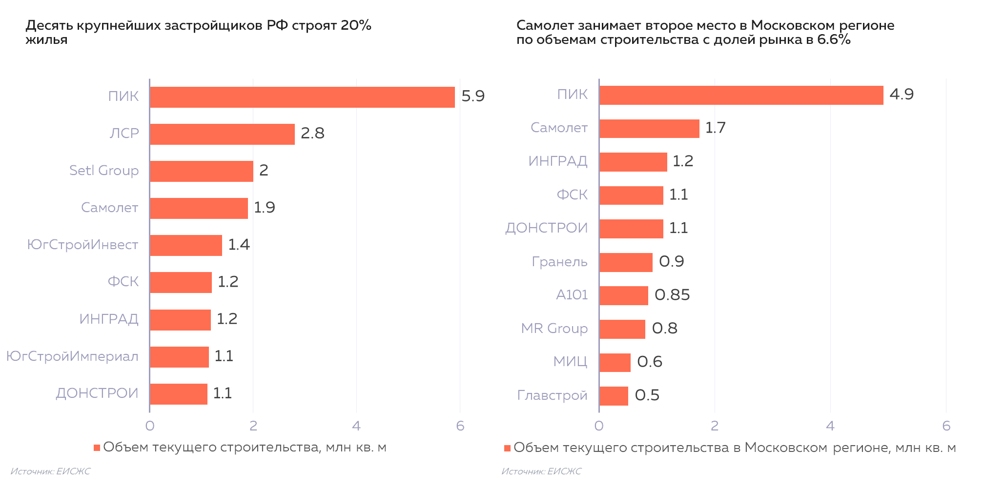 Объем текущего строительства