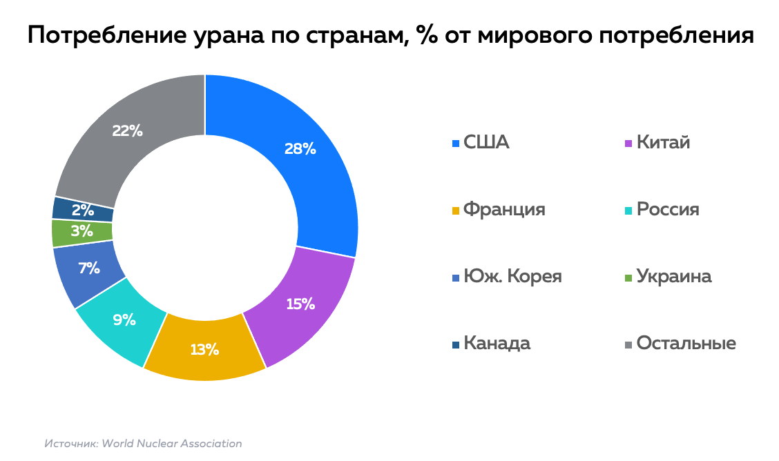 Топ стран по урану