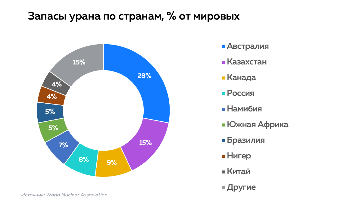 Страны с большими запасами